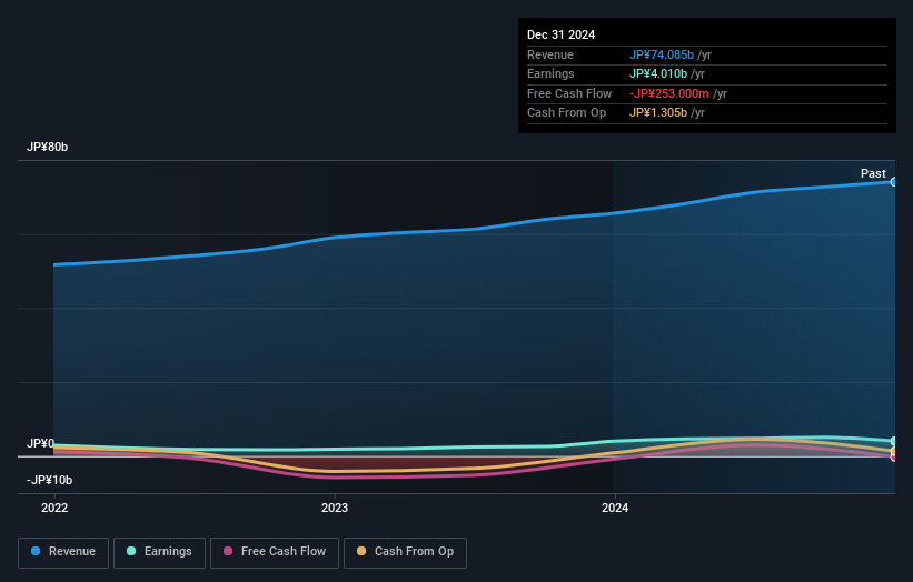 TSE:9755 Earnings and Revenue Growth as at Dec 2024