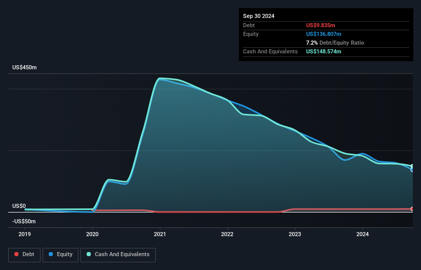 ALXO Debt to Equity History and Analysis as at Nov 2025