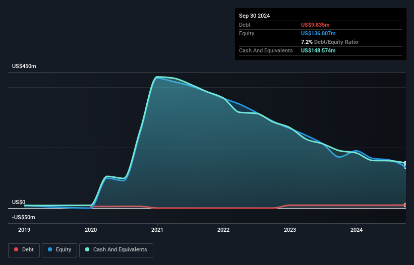 NasdaqGS:ALXO Debt to Equity History and Analysis as at Jan 2025