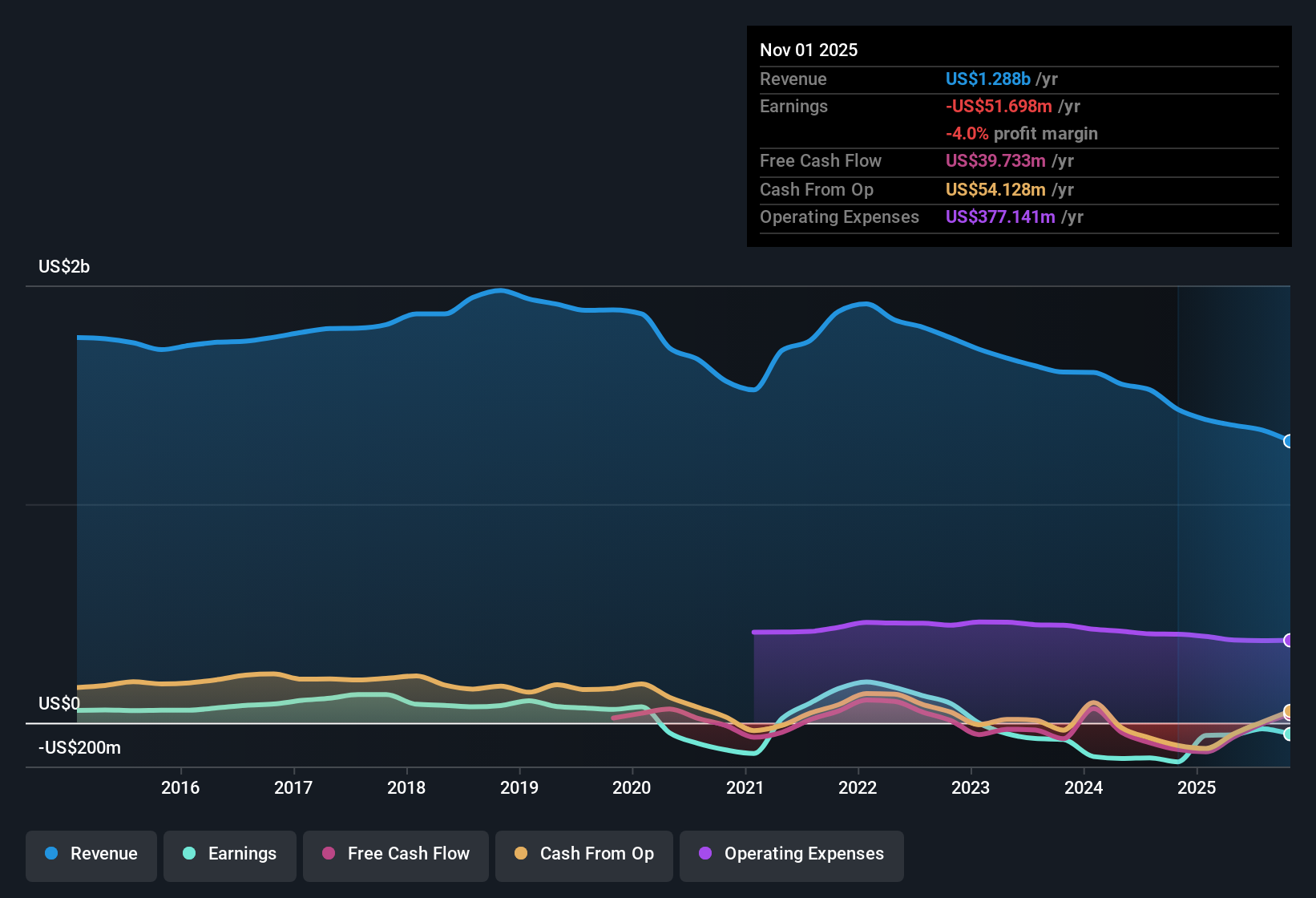 NasdaqGS:PLCE Earnings & Revenue History as at Dec 2025