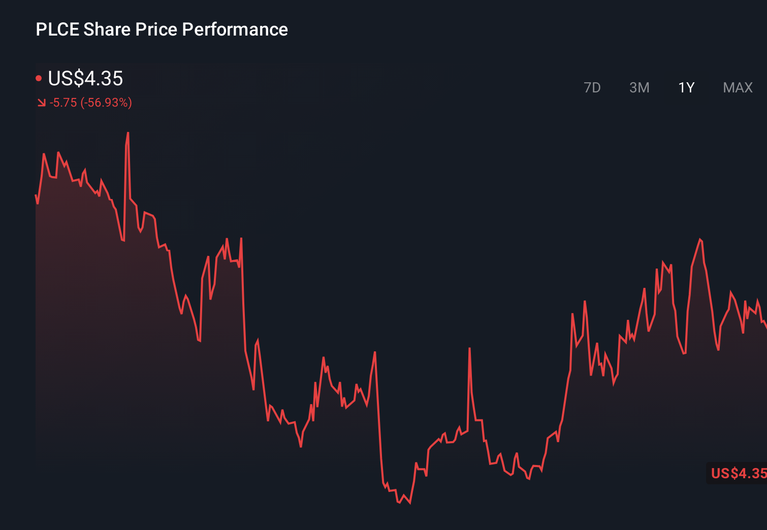 PLCE 1-Year Stock Price Chart