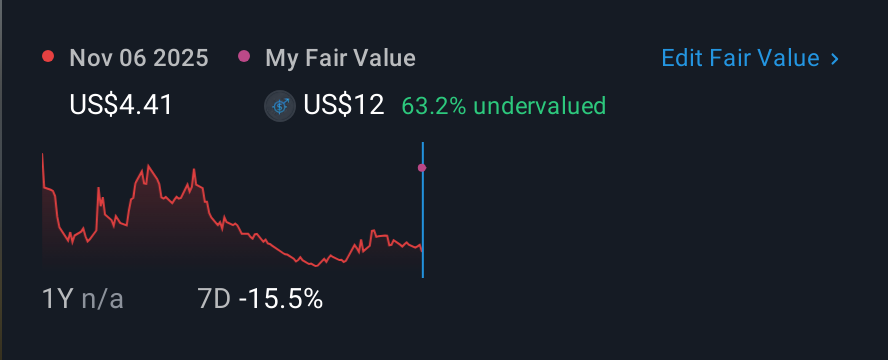NasdaqGM:ARAI 1 Year Share Price vs Fair Value
