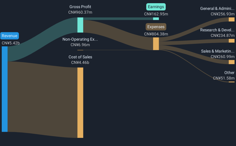 SZSE:002225 Revenue & Expenses Breakdown as at Oct 2024