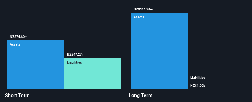 NZSE:APL Financial Position Analysis as at Dec 2024