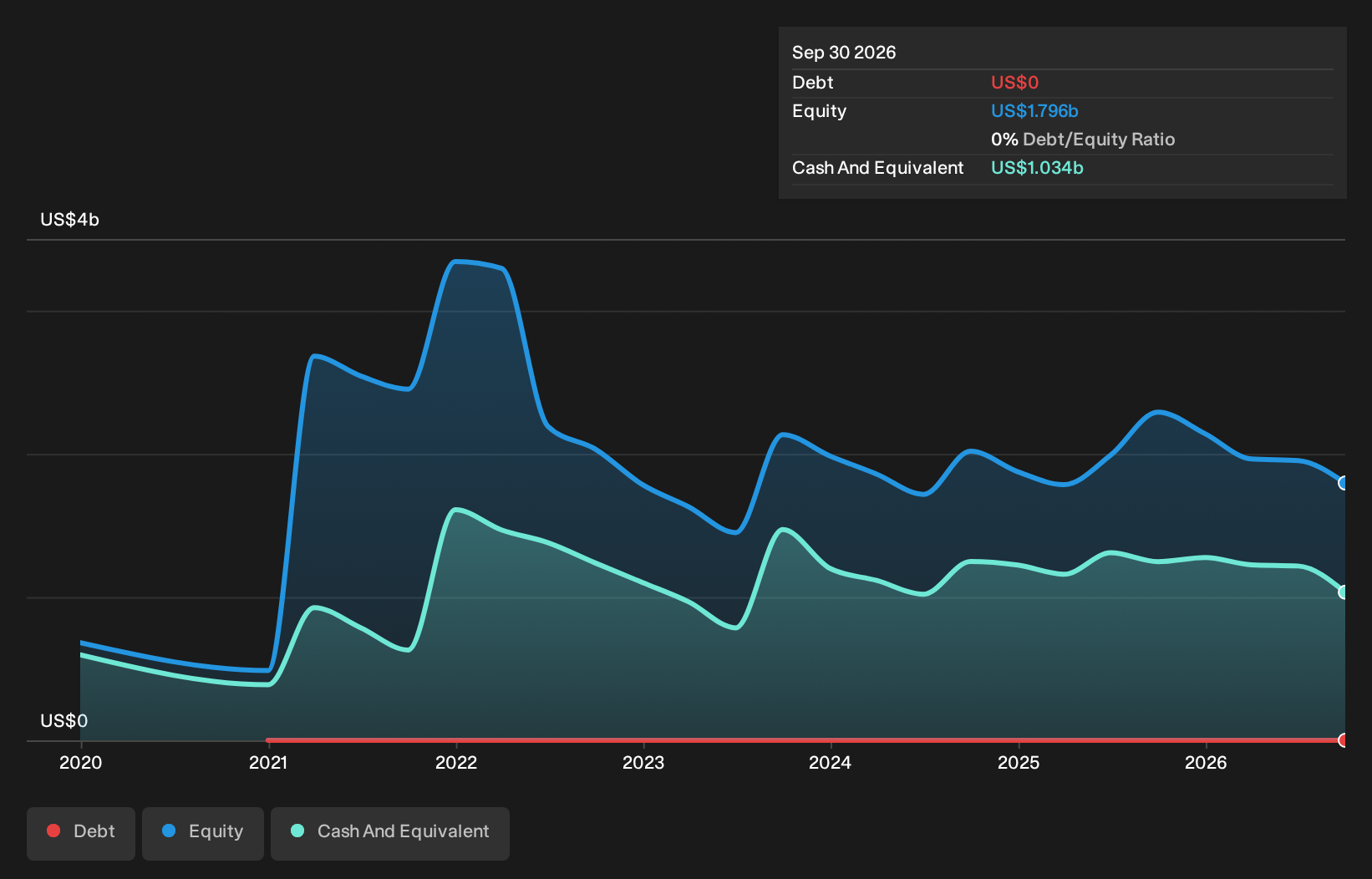 AUR Debt to Equity History and Analysis as at Oct 2026