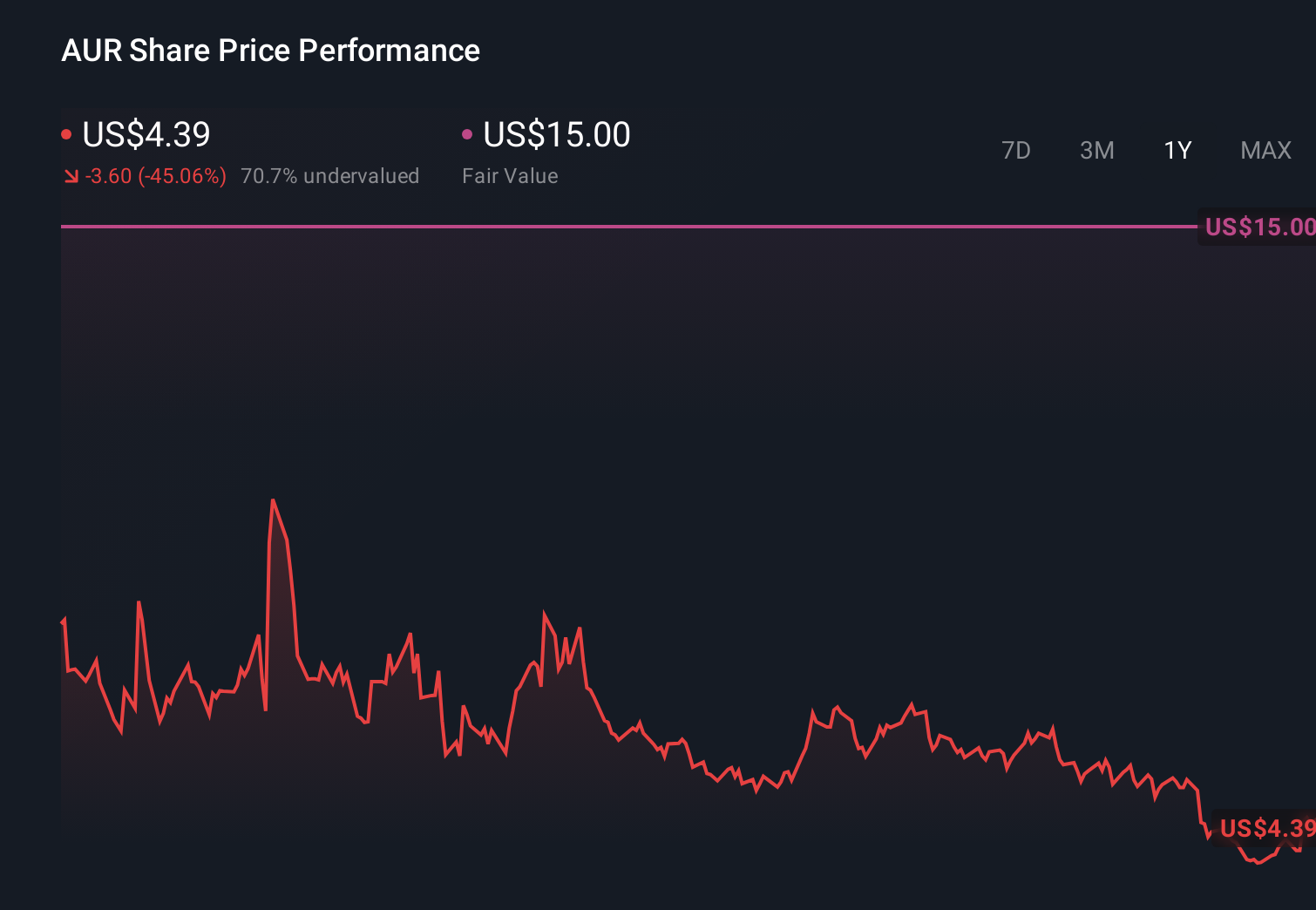 NasdaqGS:AUR 1-Year Stock Price Chart