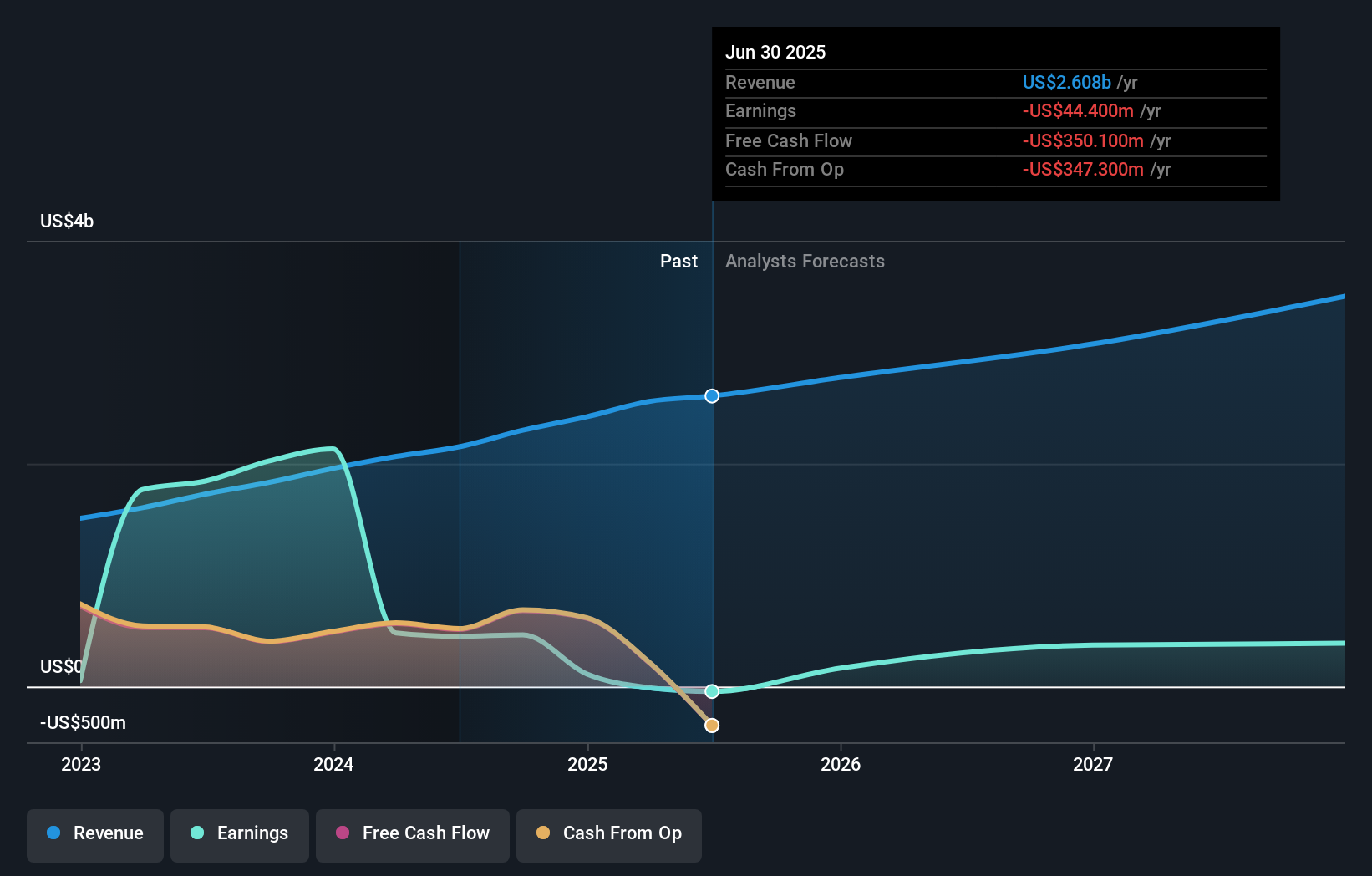 FIHL Earnings & Revenue Growth as at Aug 2025