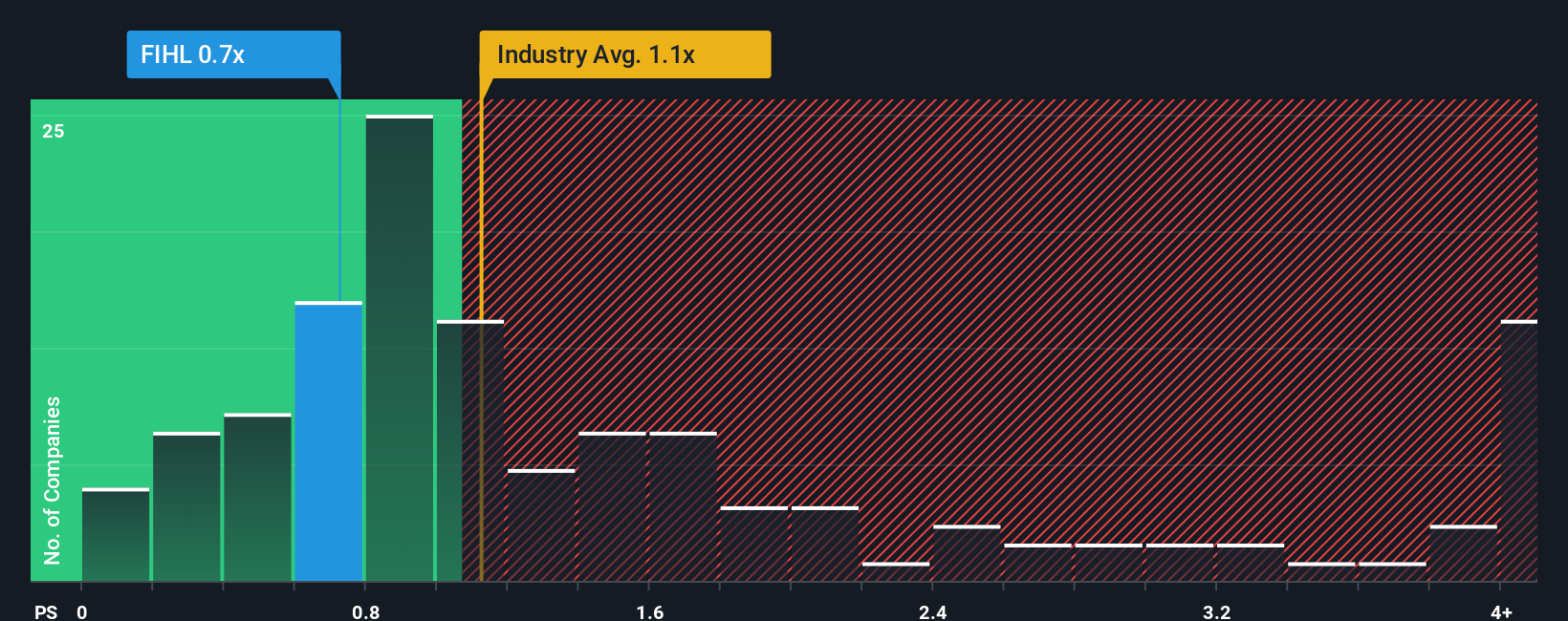 NYSE:FIHL PS Ratio as at Dec 2025
