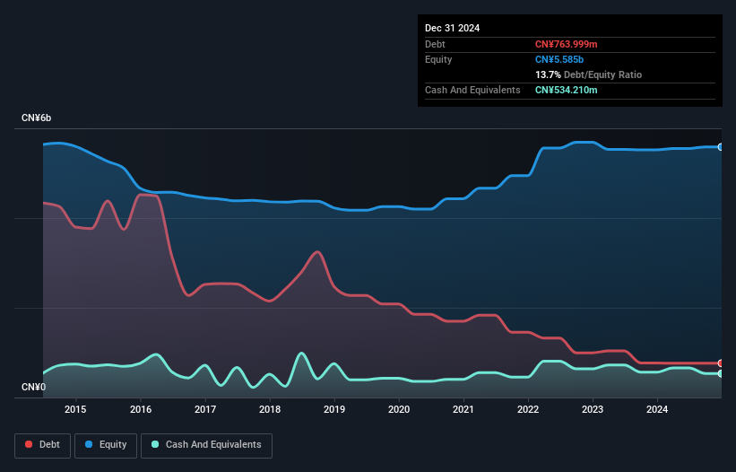 SEHK:3833 Debt to Equity History and Analysis as at Dec 2024