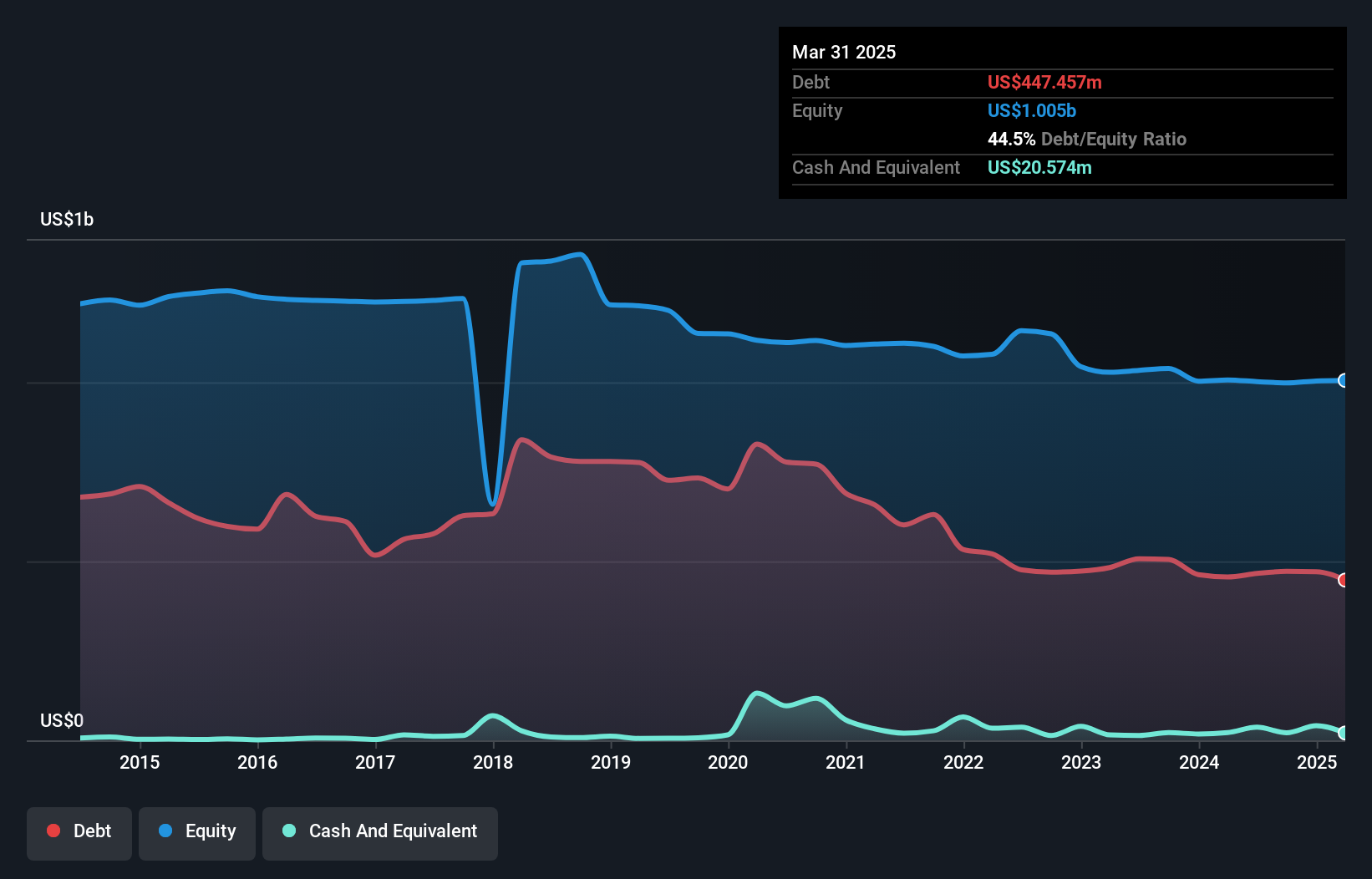 NYSE:ALEX Debt to Equity as at Jun 2025