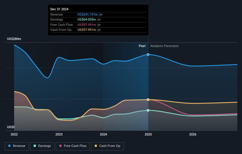 NYSE:ALEX Earnings and Revenue Growth as at Oct 2024