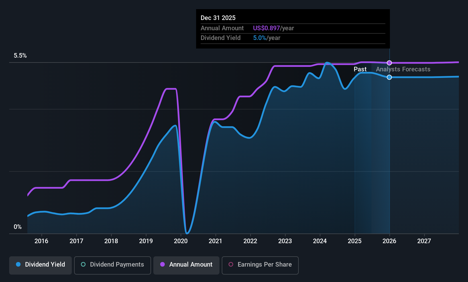 NYSE:ALEX Dividend History as at Jun 2025