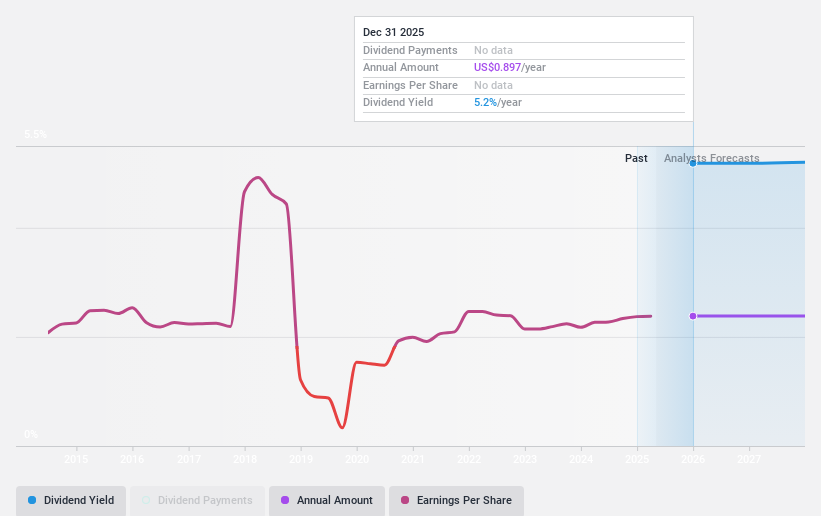NYSE:ALEX Dividend History as at May 2025