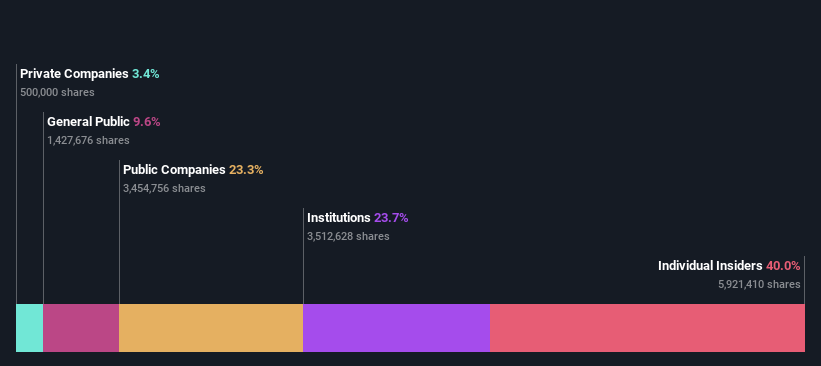 LWAY Ownership Breakdown as at Nov 2025