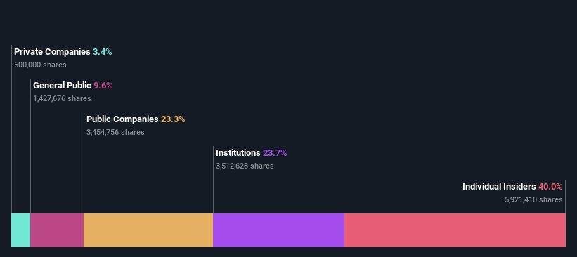 NasdaqGM:LWAY Ownership Breakdown as at Jan 2025