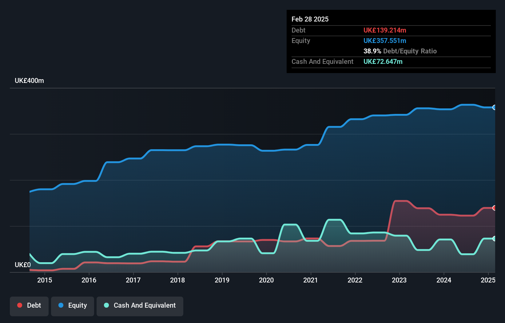 AIM:VTU Debt to Equity History and Analysis as at Jun 2025