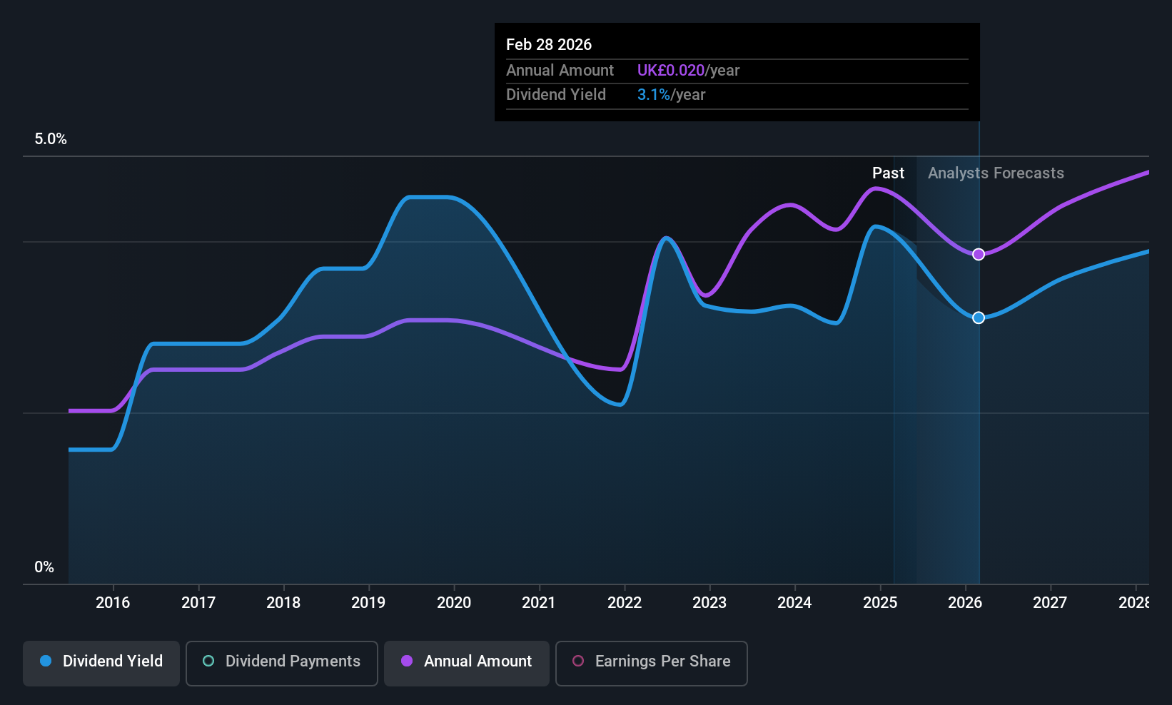 AIM:VTU Dividend History as at May 2025