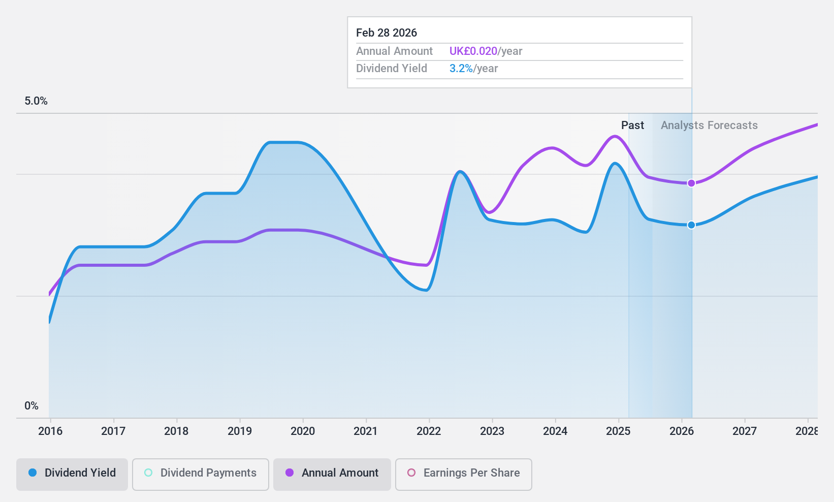 AIM:VTU Dividend History as at Oct 2024