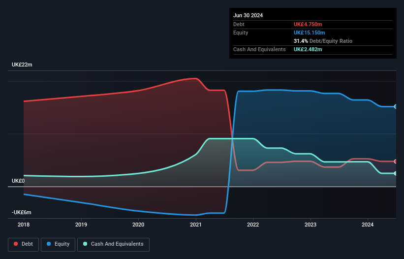 AIM:CMO Debt to Equity History and Analysis as at Dec 2024