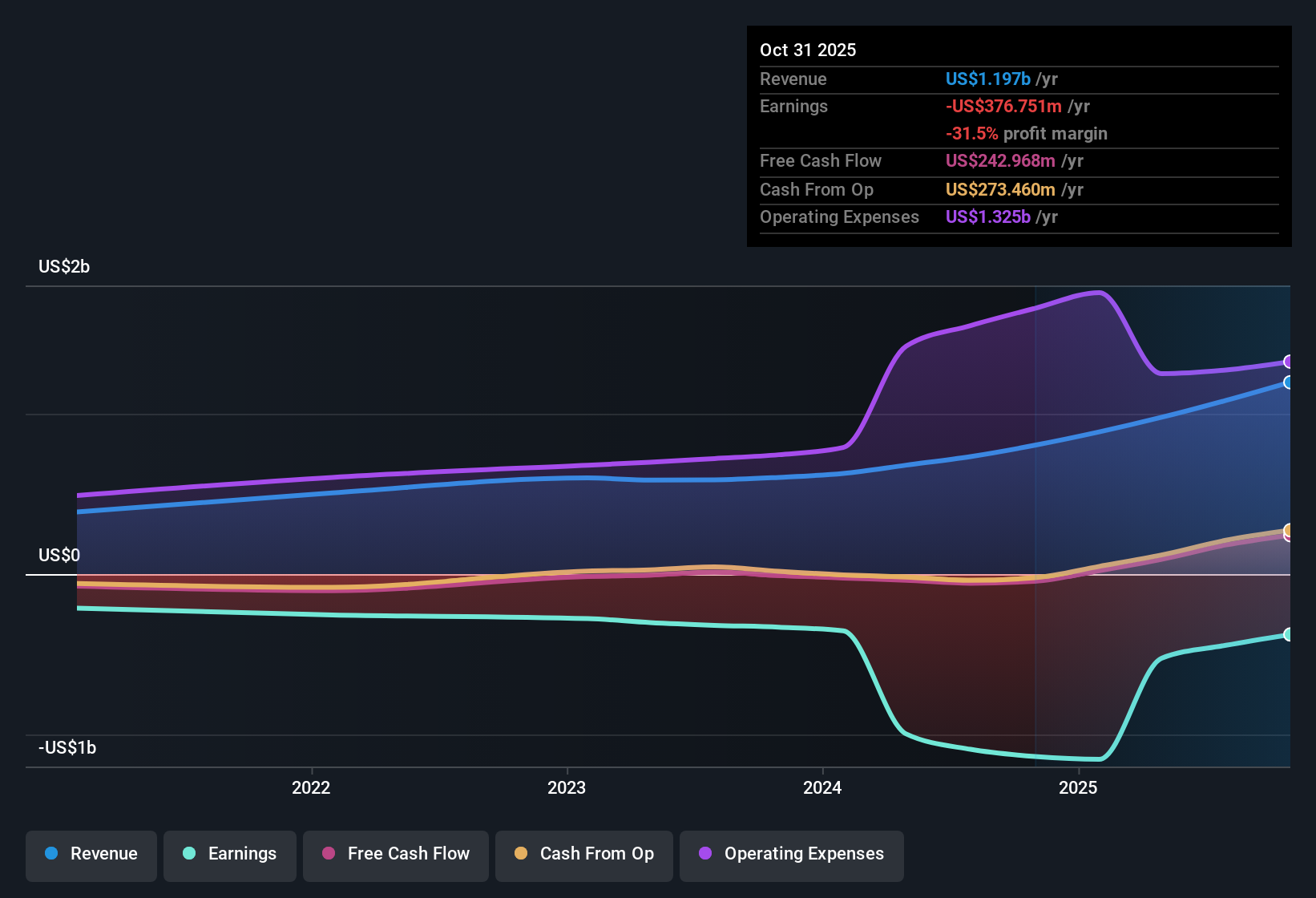 NYSE:RBRK Earnings & Revenue History as at Dec 2025