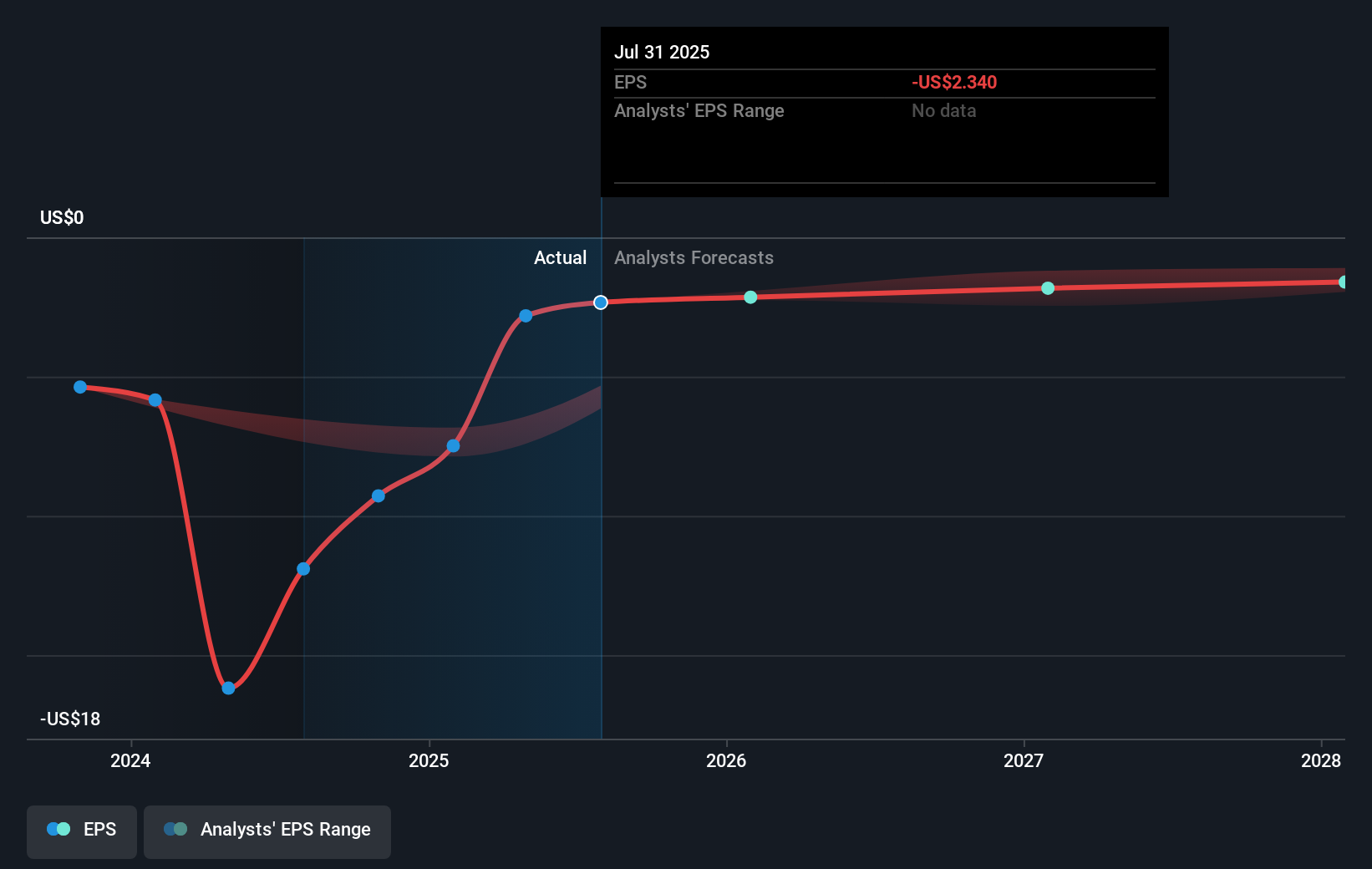 RBRK Earnings Per Share Growth as at Sep 2025