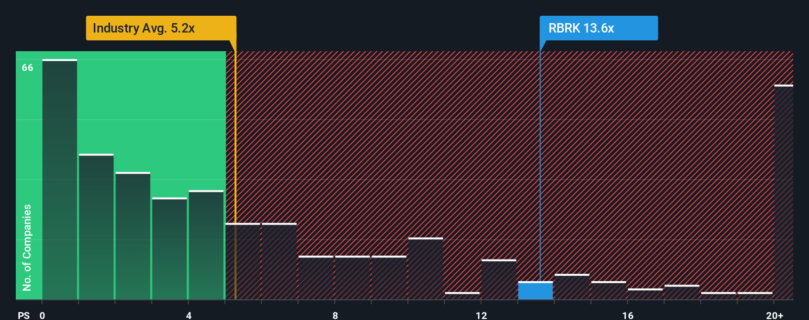 NYSE:RBRK PS Ratio as at Sep 2025