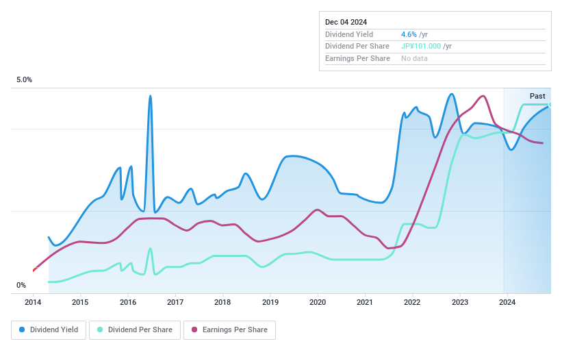 TSE:5461 Dividend History as at Feb 2025