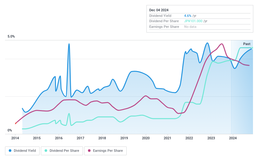 TSE:5461 Dividend History as at Dec 2024