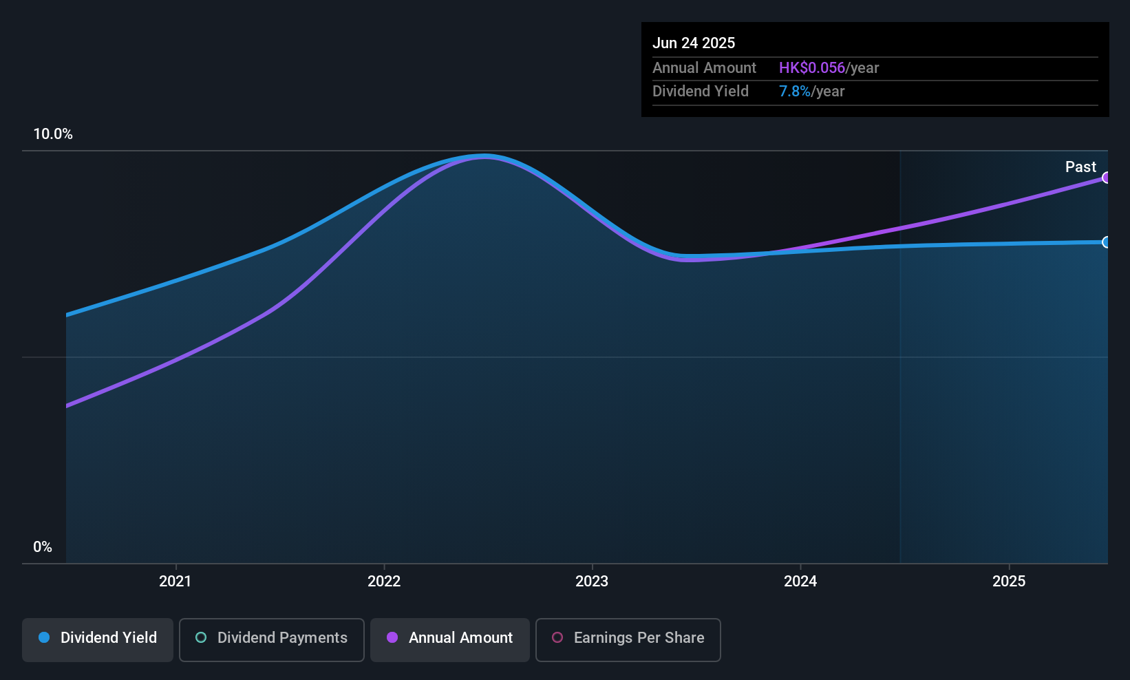 SEHK:1425 Dividend History as at Jul 2025