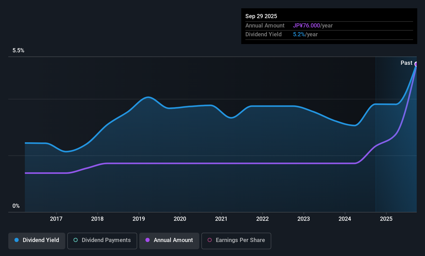TSE:7914 Dividend History as at Dec 2025