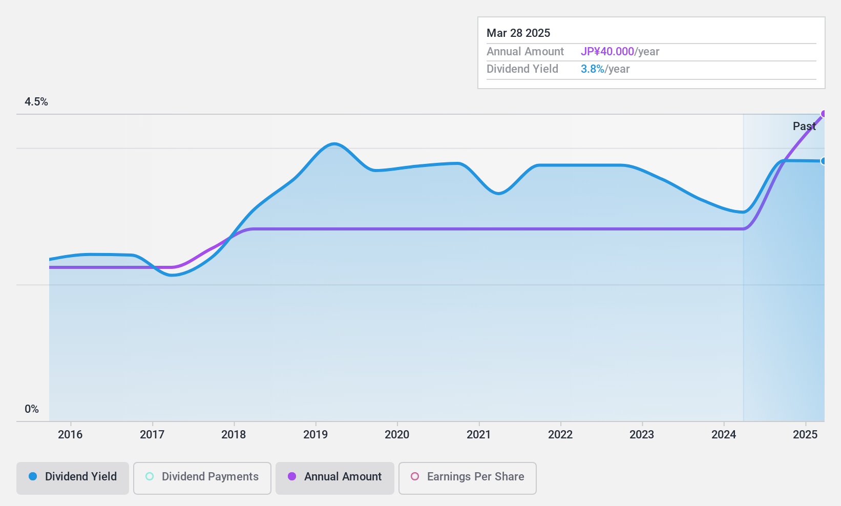 TSE:7914 Dividend History as at Jan 2025