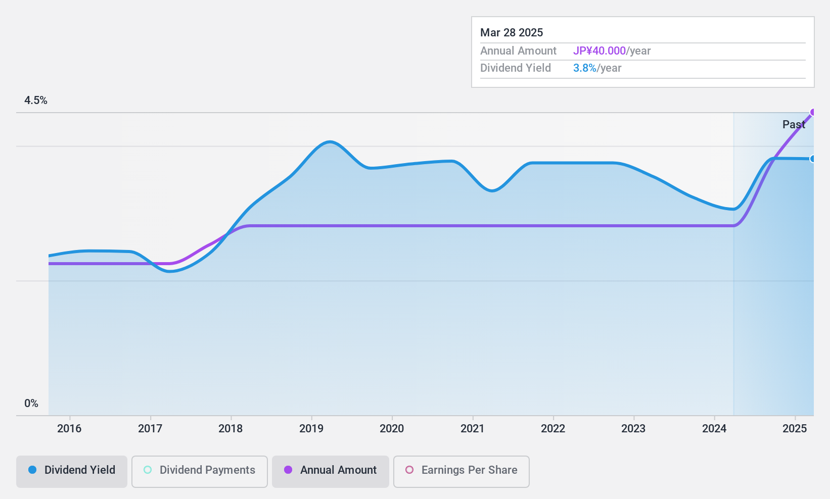 TSE:7914 Dividend History as at Jun 2024