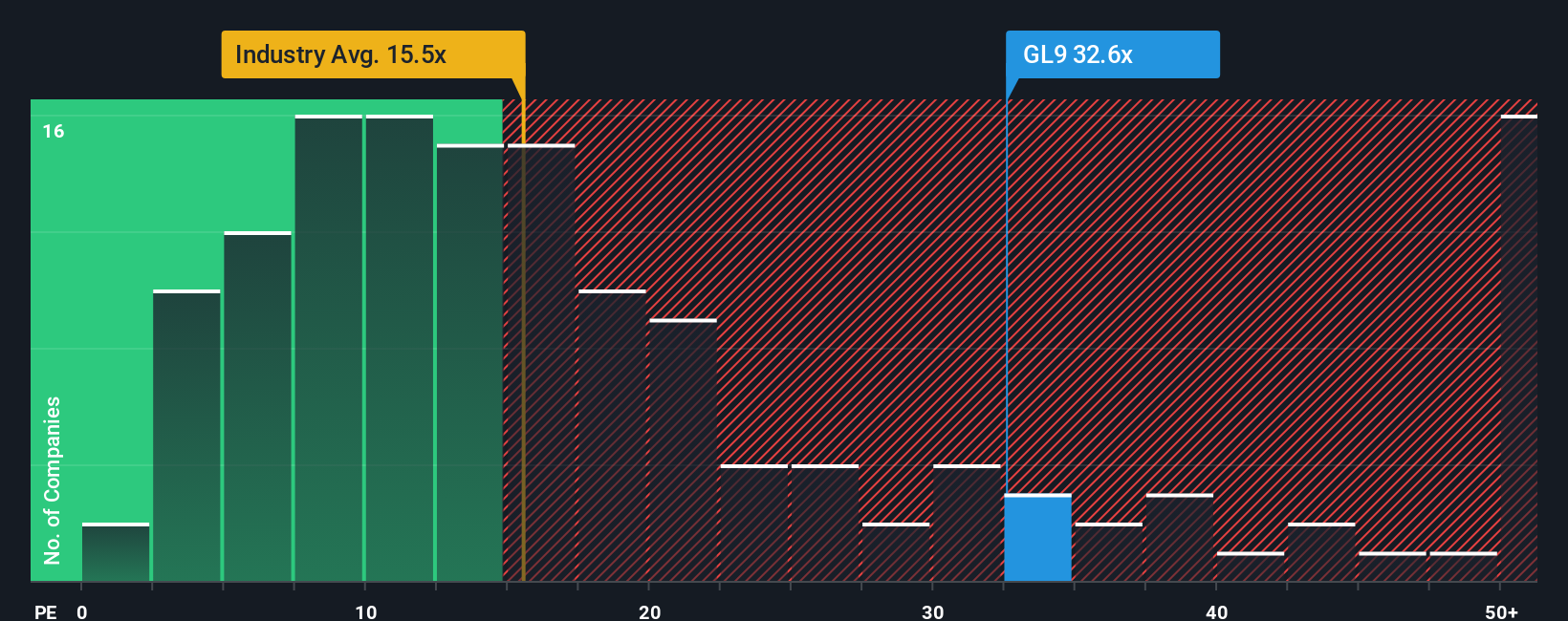 ISE:GL9 PE Ratio as at Oct 2025