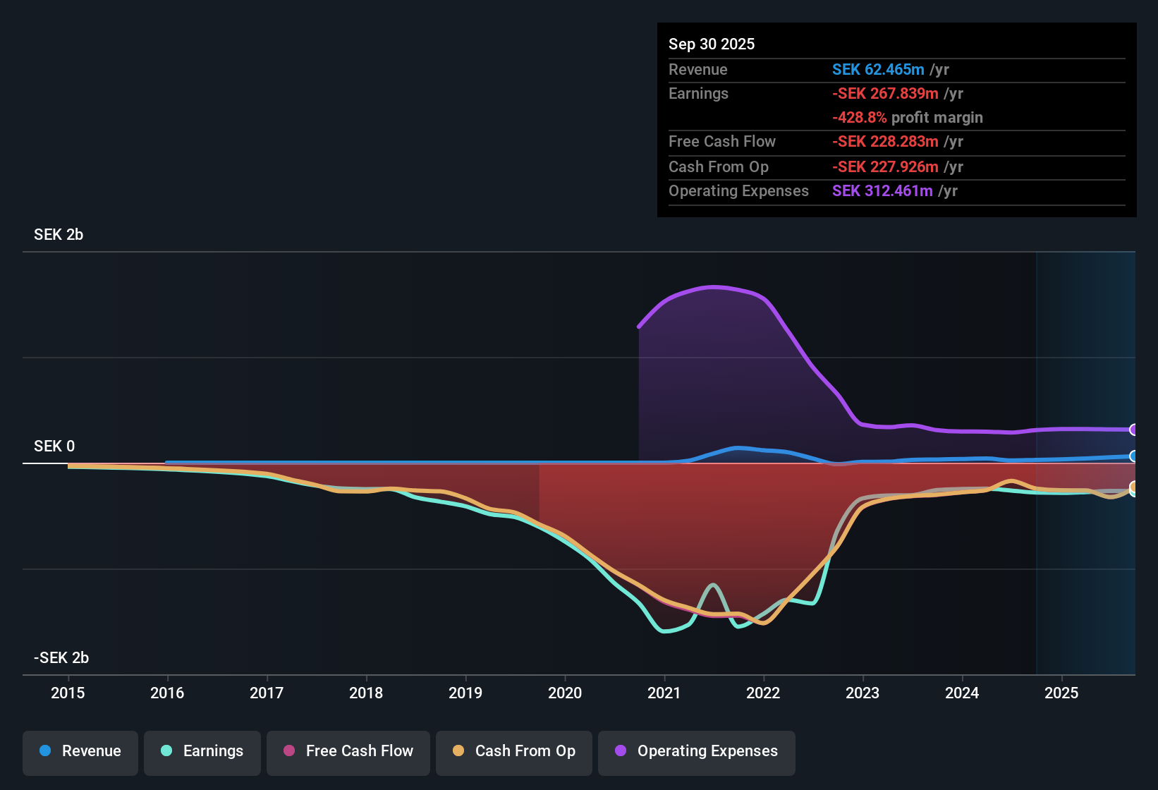 OM:ONCO Earnings & Revenue History as at Nov 2025