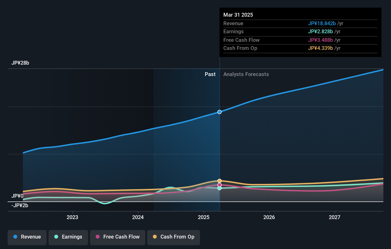 TSE:3993 Earnings and Revenue Growth as at Jul 2024