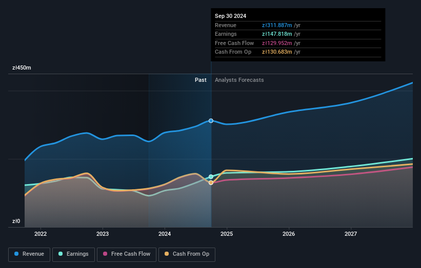 WSE:PLW Earnings and Revenue Growth as at Dec 2024