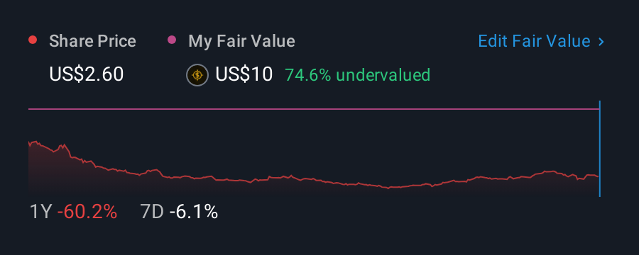 NasdaqGS:BDTX 1 Year Share Price vs Fair Value