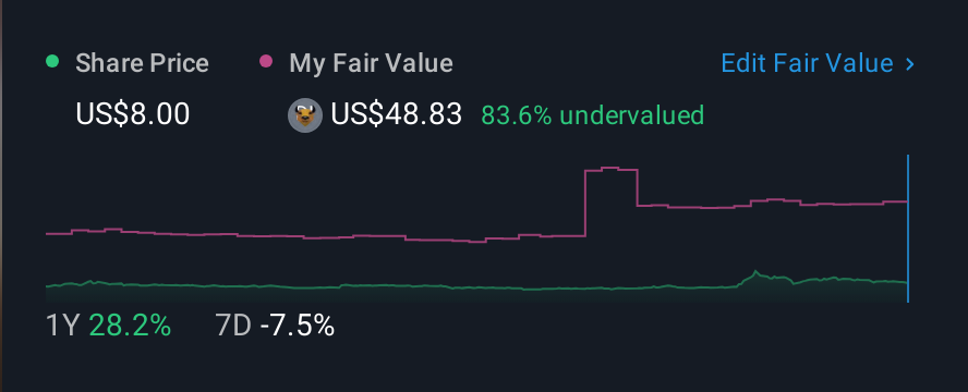 NYSE:STG 1 Year Share Price vs Fair Value