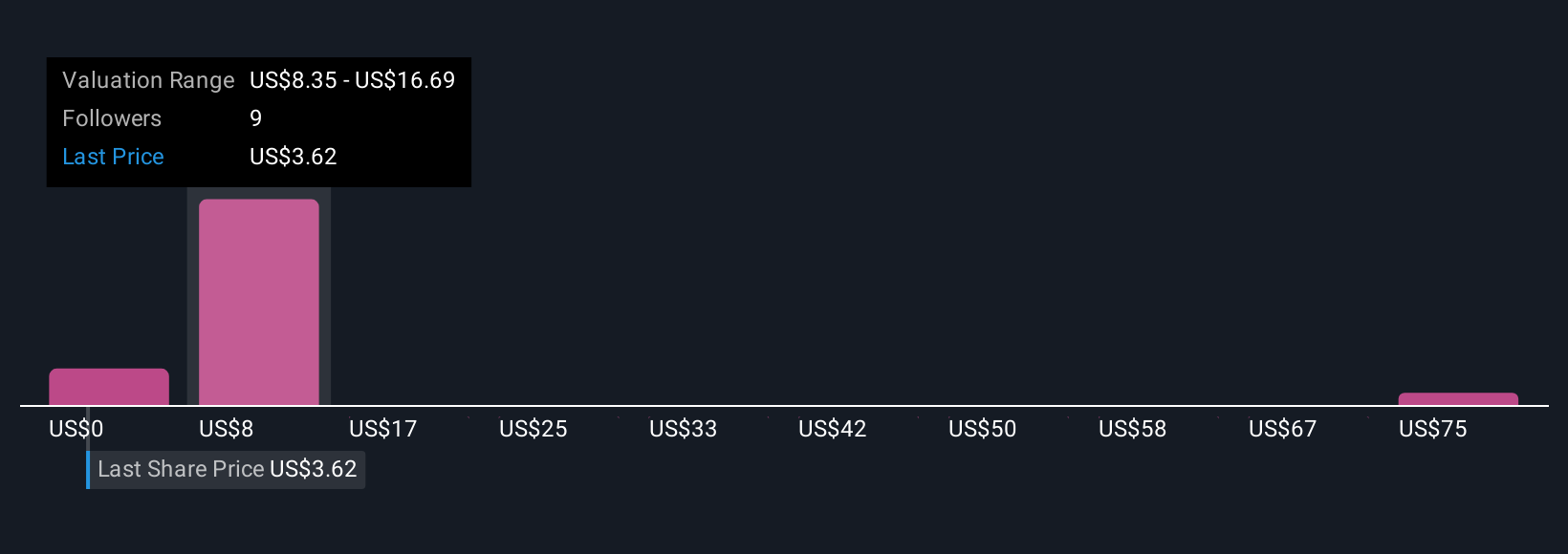 BDTX Community Fair Values as at Oct 2025