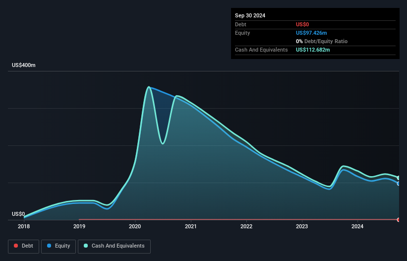 NasdaqGS:BDTX Debt to Equity History and Analysis as at Feb 2025