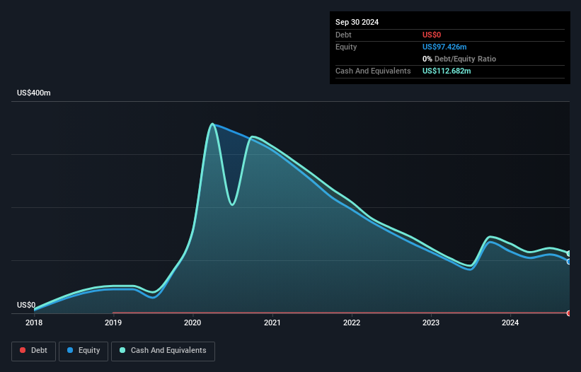 NasdaqGS:BDTX Debt to Equity History and Analysis as at Jan 2025