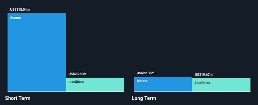 NasdaqGS:BDTX Financial Position Analysis as at Nov 2024