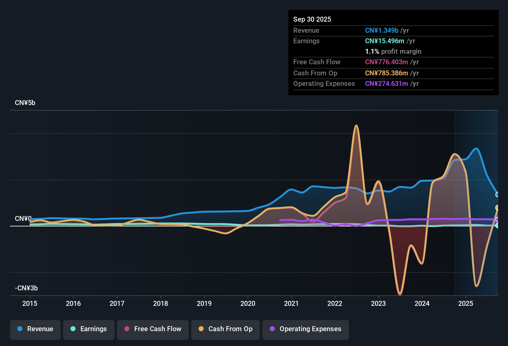 SEHK:3678 Earnings & Revenue History as at Oct 2025