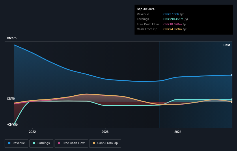 SZSE:000676 Earnings and Revenue Growth as at Dec 2024