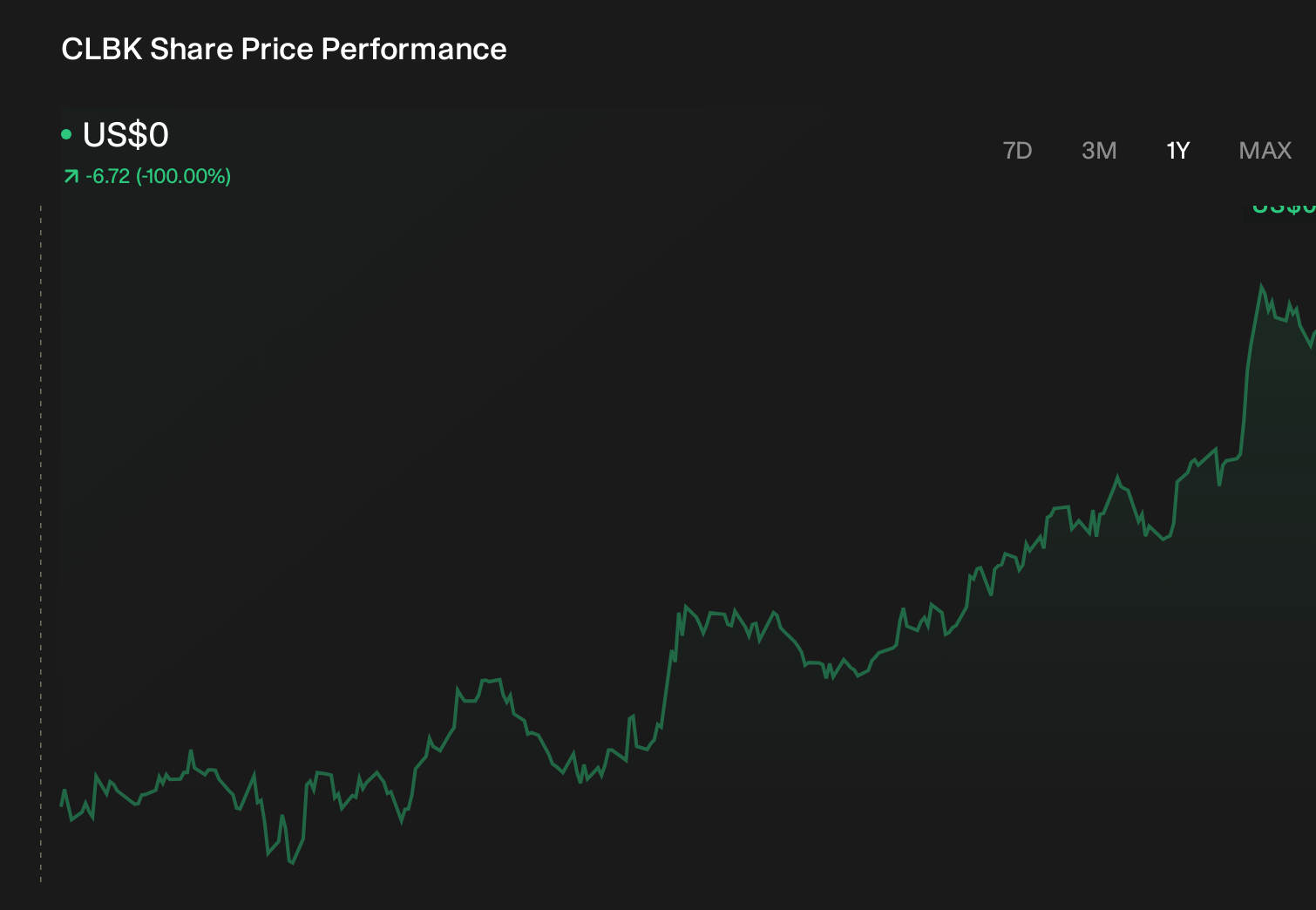 CLBK 1-Year Stock Price Chart