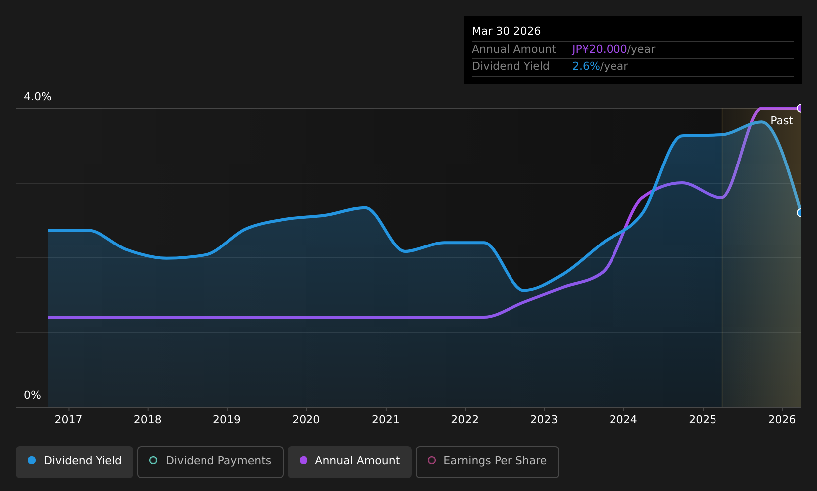 TSE:7727 Dividend History as at Aug 2026