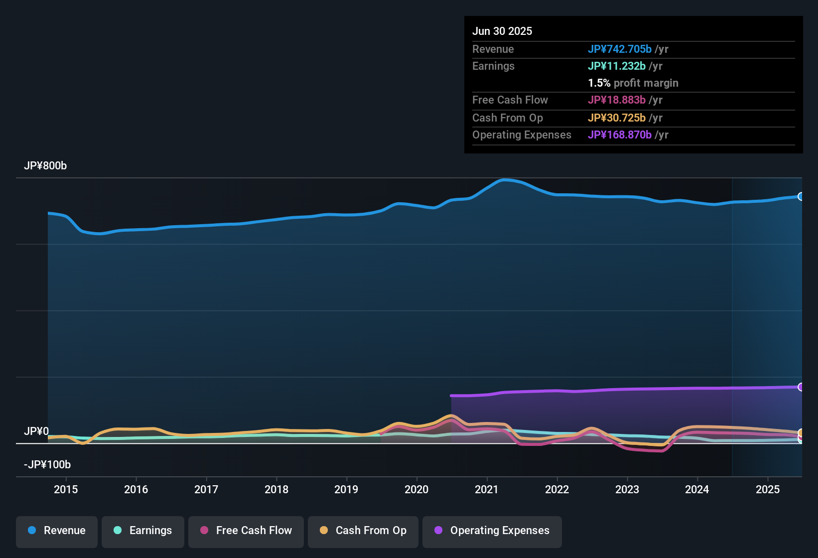 TSE:8282 Earnings & Revenue History as at Sep 2025