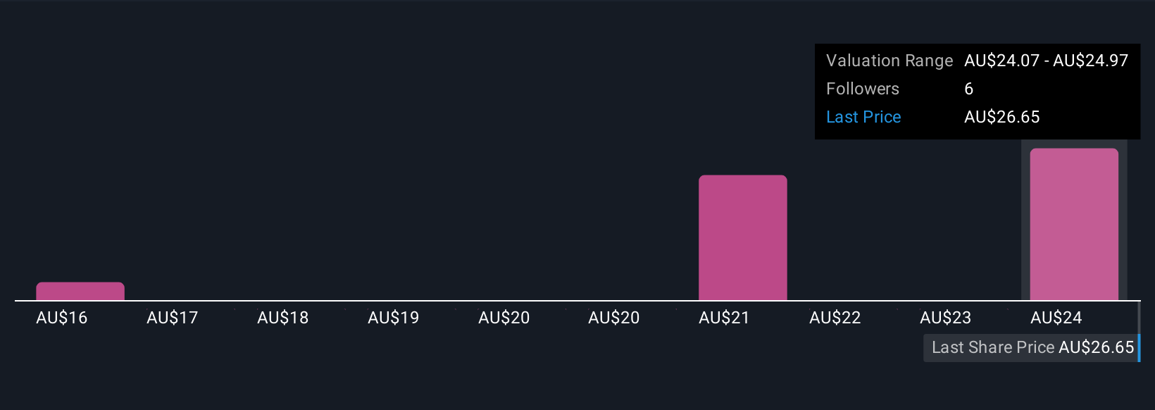 ASX:MND Community Fair Values as at Nov 2025