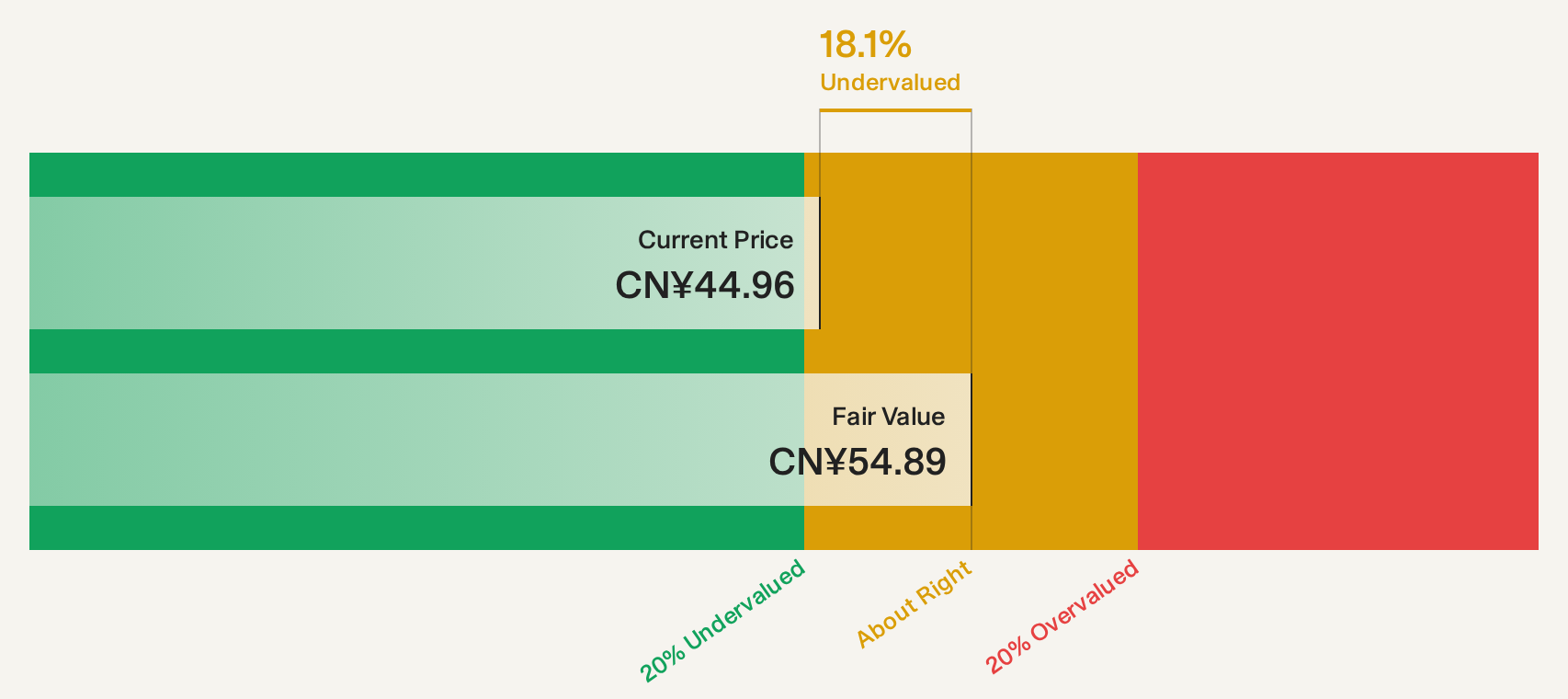 SHSE:603699 Discounted Cash Flow as at Sep 2026
