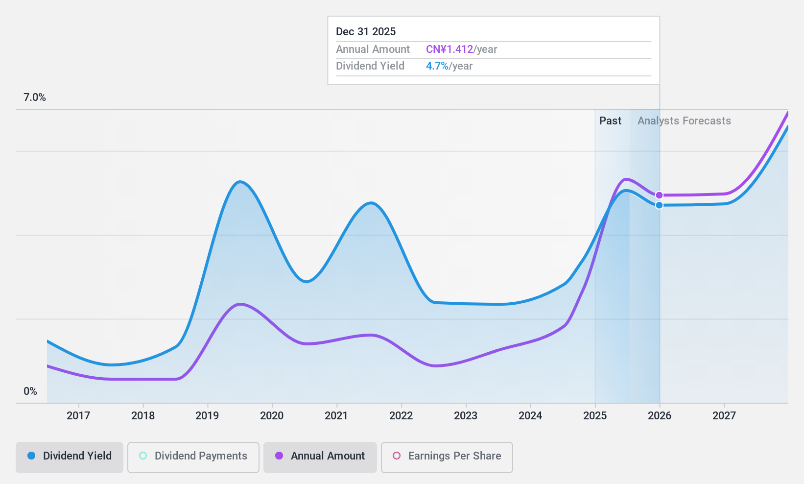 SHSE:603699 Dividend History as at Nov 2024